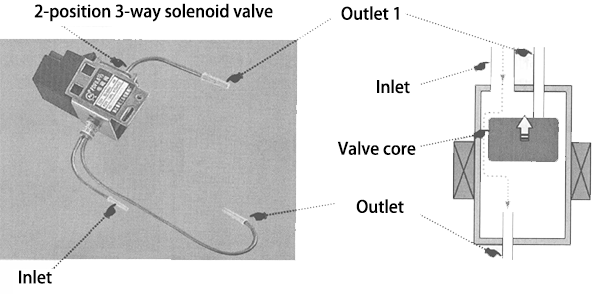 structure diagram and components of 2-position 3-way solenoid valve